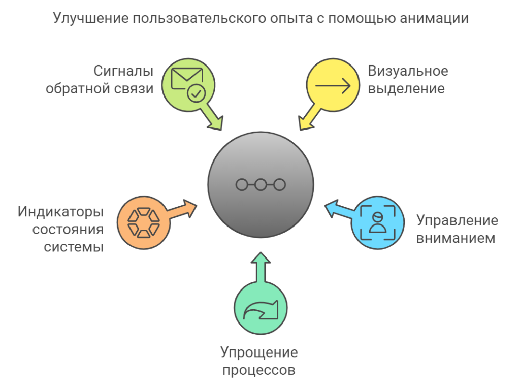 Роль анимации в интерфейсе 