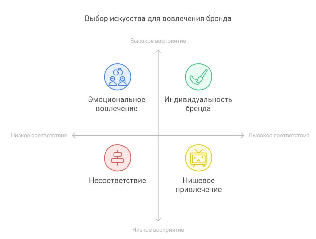 Как выбрать подходящее произведение искусства для бренда