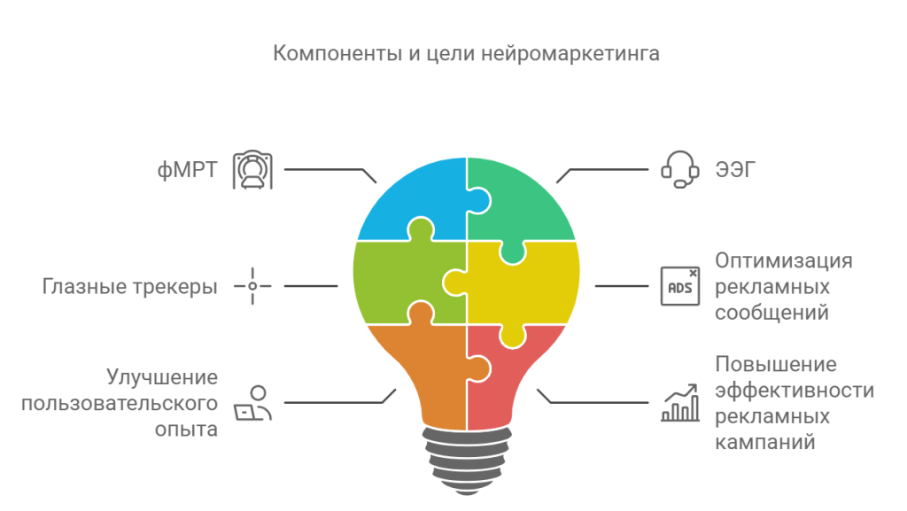 Понятие нейромаркетинга и его цели
