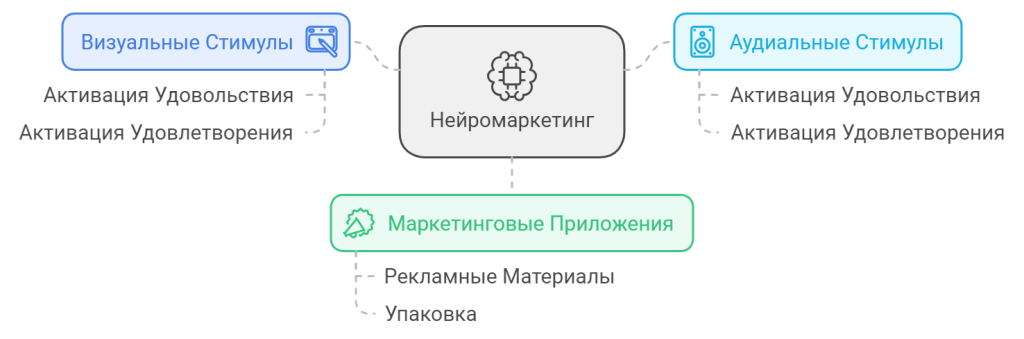 Влияние нейромаркетинга на потребительское поведение