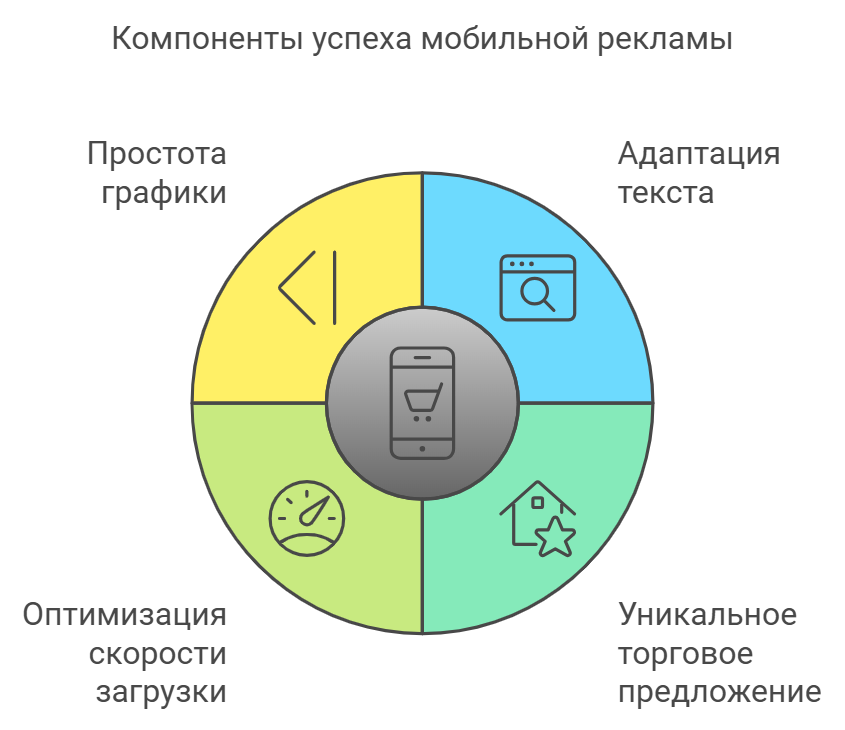 Компоненты успеха мобильной рекламы