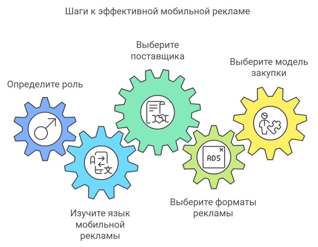 Шаги к эффективной мобильной рекламе
