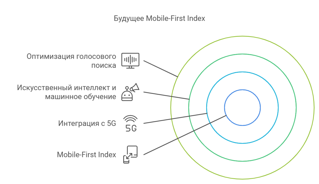 Будущее мобильного SEO и развитие Mobile-First Index