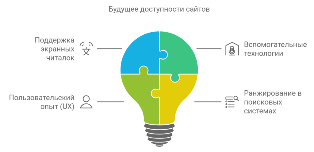 Будущее SEO и UX: как улучшение пользовательского опыта будет определять новые алгоритмы