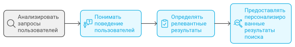 AI и обработка пользовательских запросов