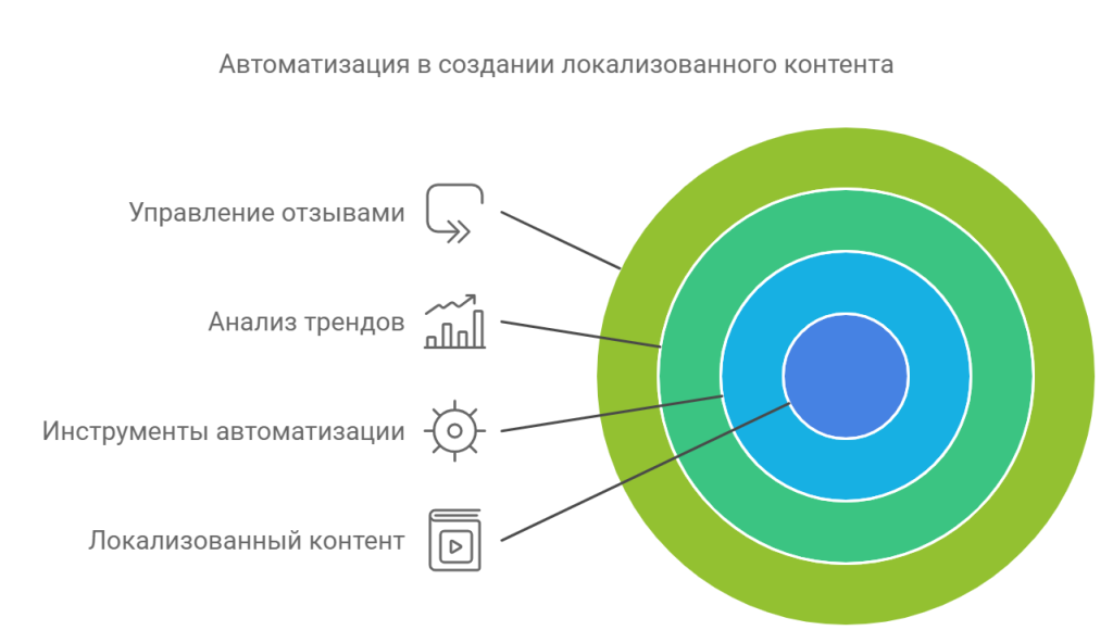 Автоматизация контентного маркетинга для локального SEO