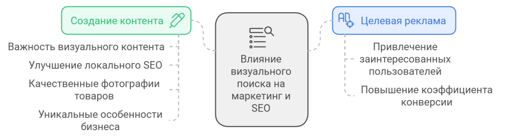 Роль визуального поиска в локальном SEO