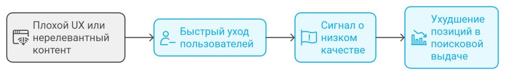 Поведенческие факторы: влияние времени на сайте и показателя отказов на SEO