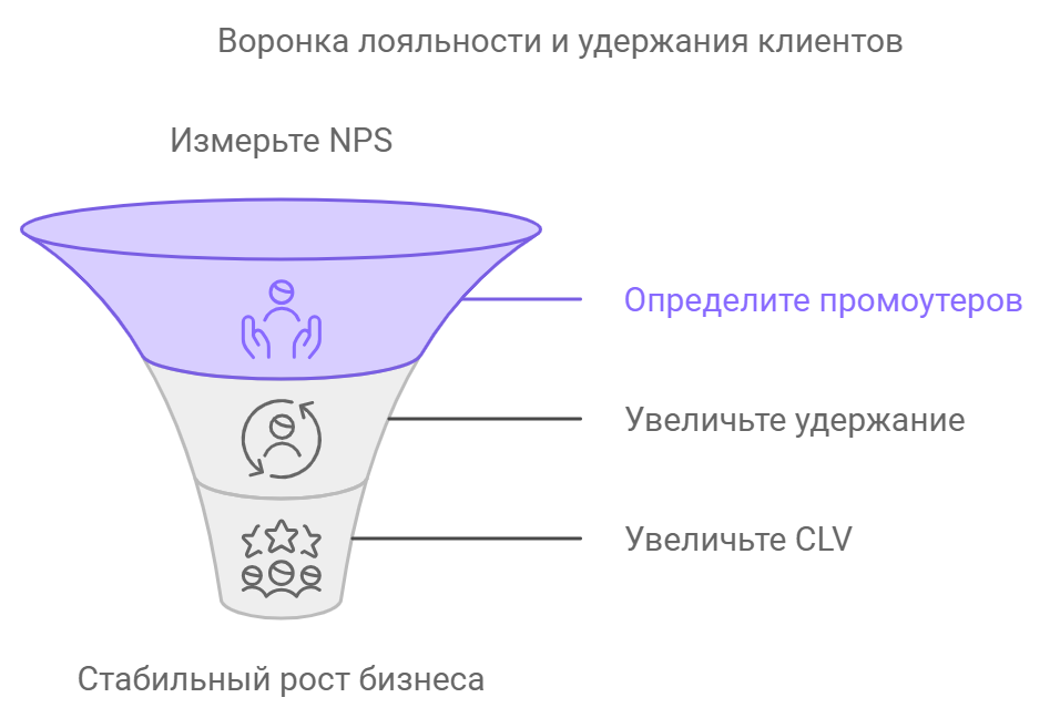 Связь между NPS и уровнем удержания клиентов