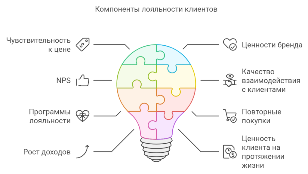 Как промоутеры NPS увеличивают повторные покупки
