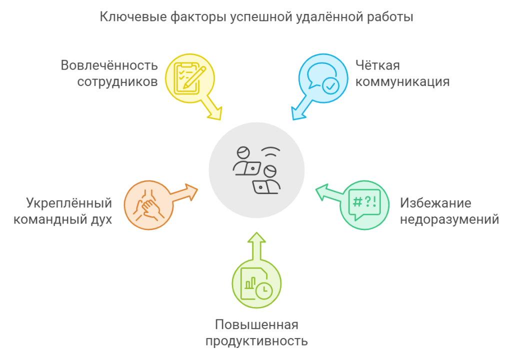 Как правильно организовать коммуникацию с удалённой командой?