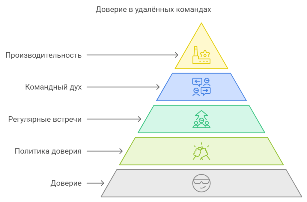 Роль доверия в удалённом управлении: как укрепить команду