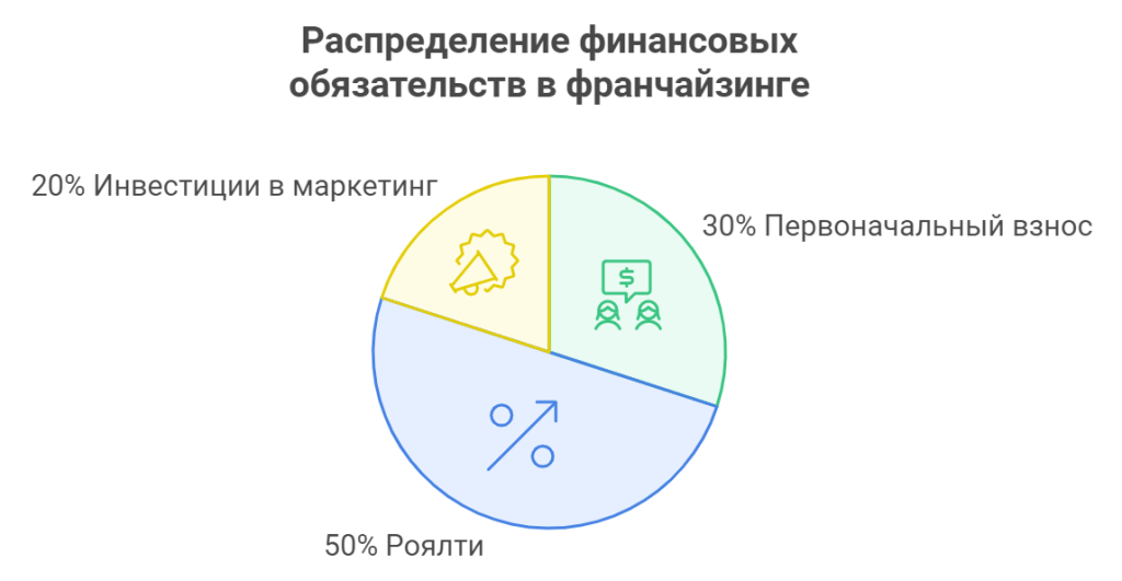 Финансовые обязательства франчайзи и способы контроля