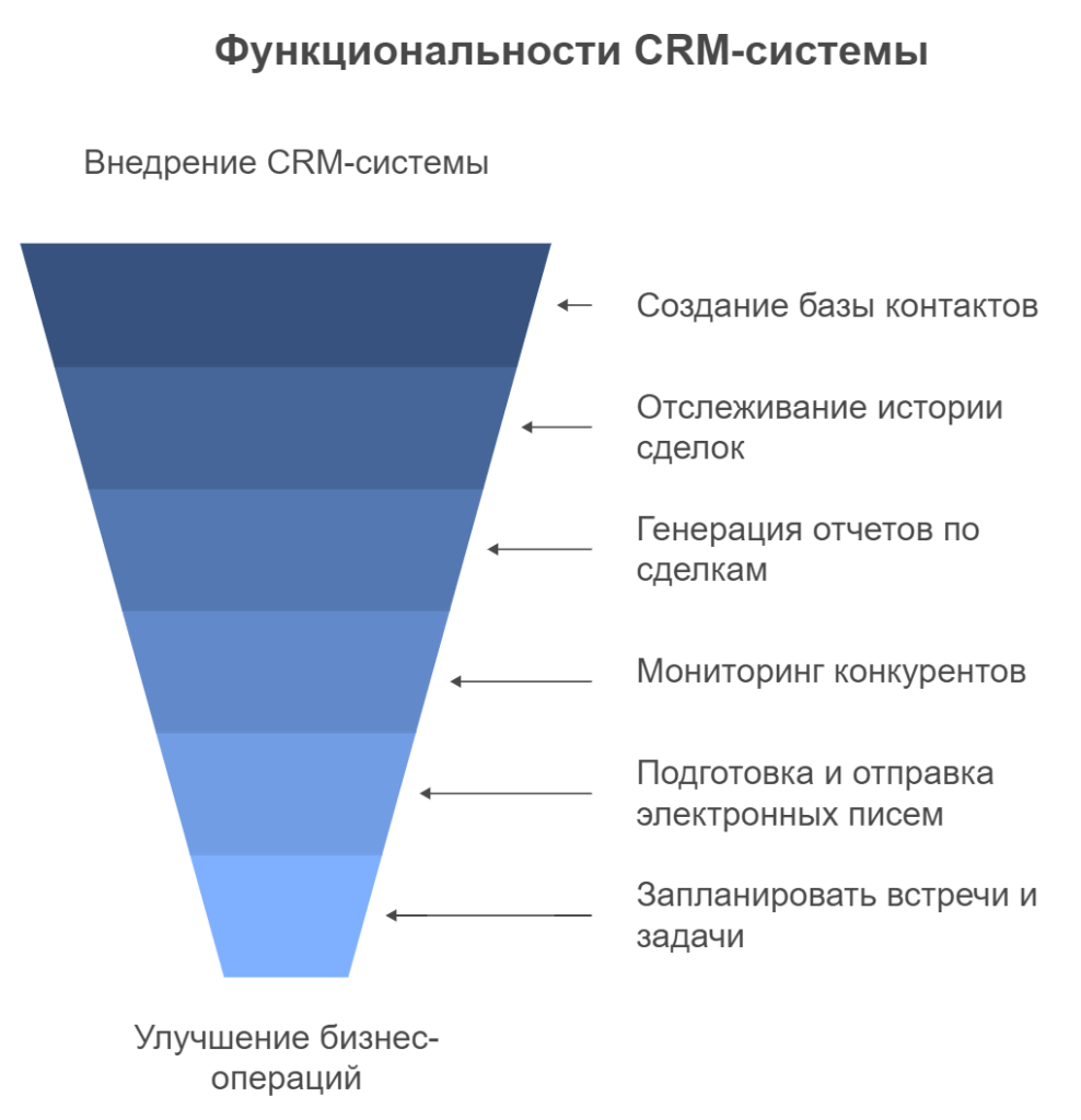 Функциональности CRM-системы