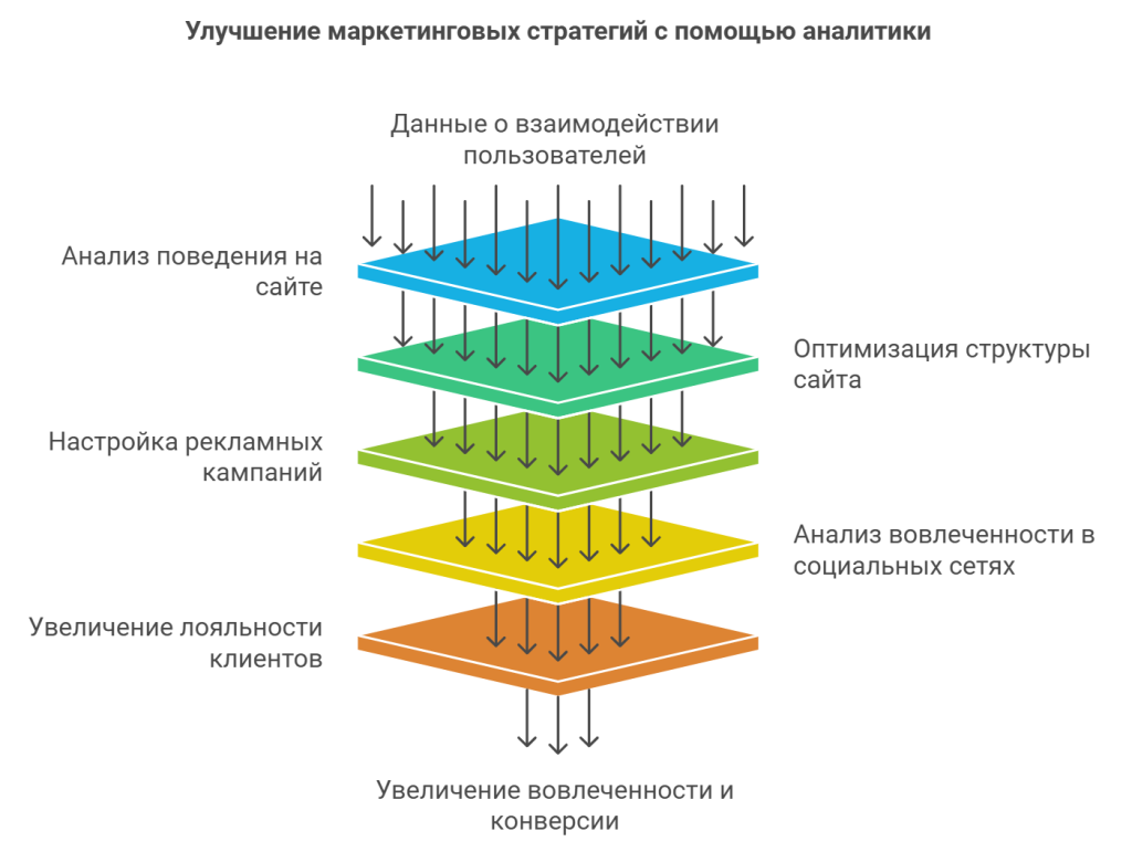 Улучшение маркетинговых стратегий с помощью аналитики