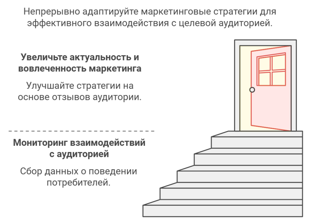 Непрерывно адаптируйте маркетинговые стратегии для эффективного взаимодействия с целевой аудиторией.