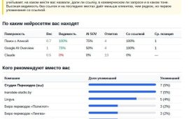Каждый четвёртый бизнес нейросети не называют вообще